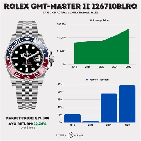 do rolex watches go up in value|rolex resale value chart.